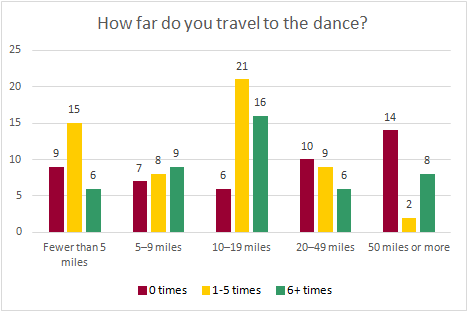 Chart: how far do you travel to the dance?